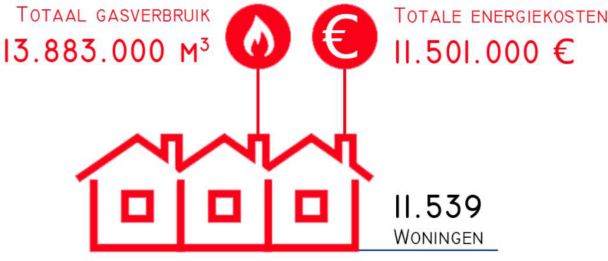 Totaal gasverbruik woningen 13.883.000 m3, totale energiekosten € 11.501.000, 11.539 woningen